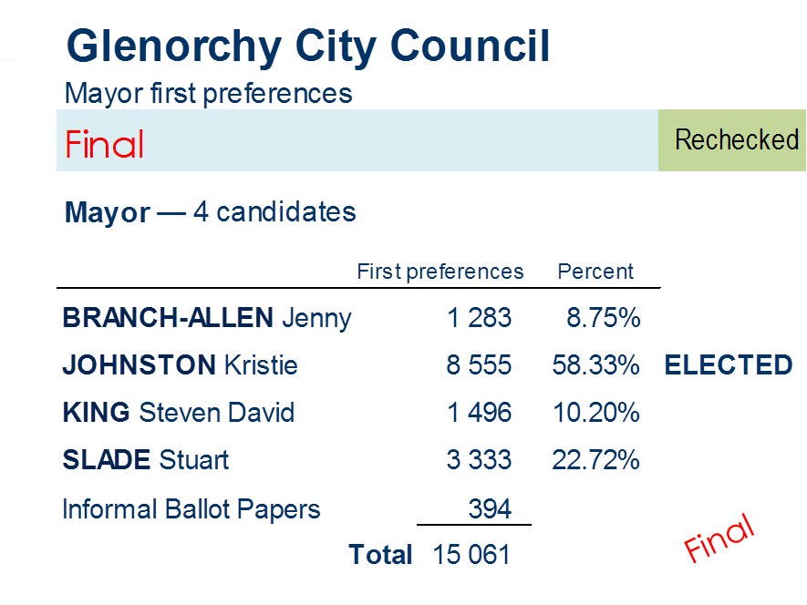 mayor first preferences